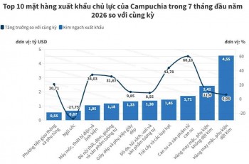 Campuchia dần chuyển dịch từ xuất khẩu may mặc sang hàng điện tử