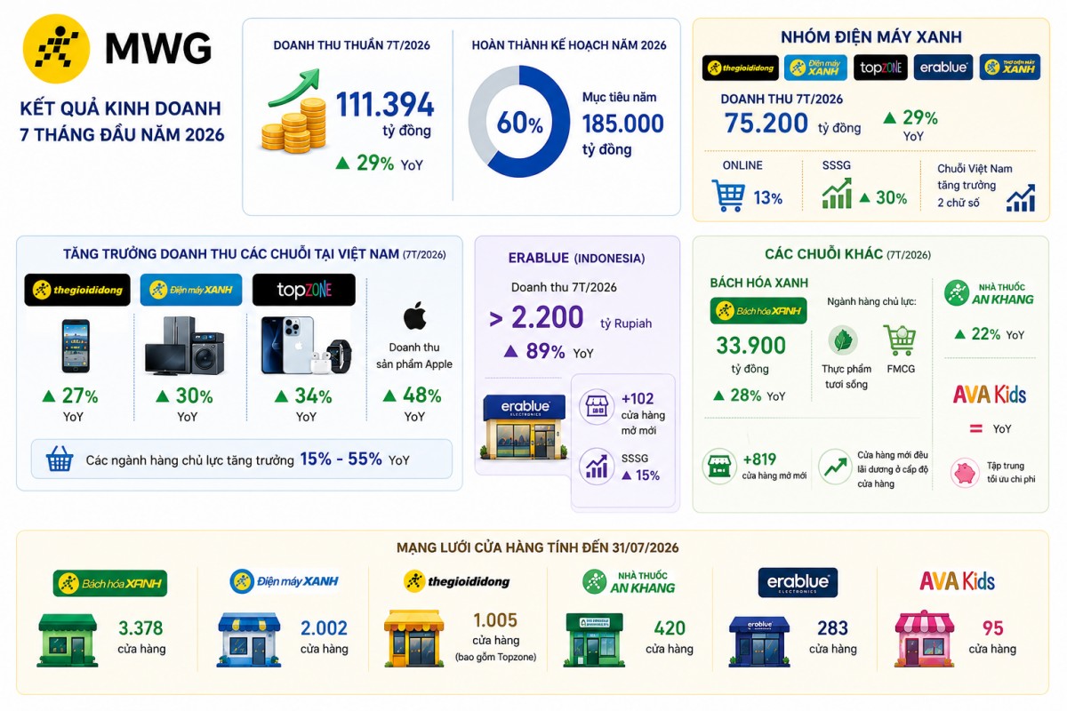 MWG thu hơn 110.000 tỷ đồng sau 7 tháng, loạt chuỗi tăng trưởng hai chữ số
