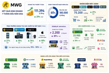 MWG thu hơn 110.000 tỷ đồng sau 7 tháng, loạt chuỗi tăng trưởng hai chữ số