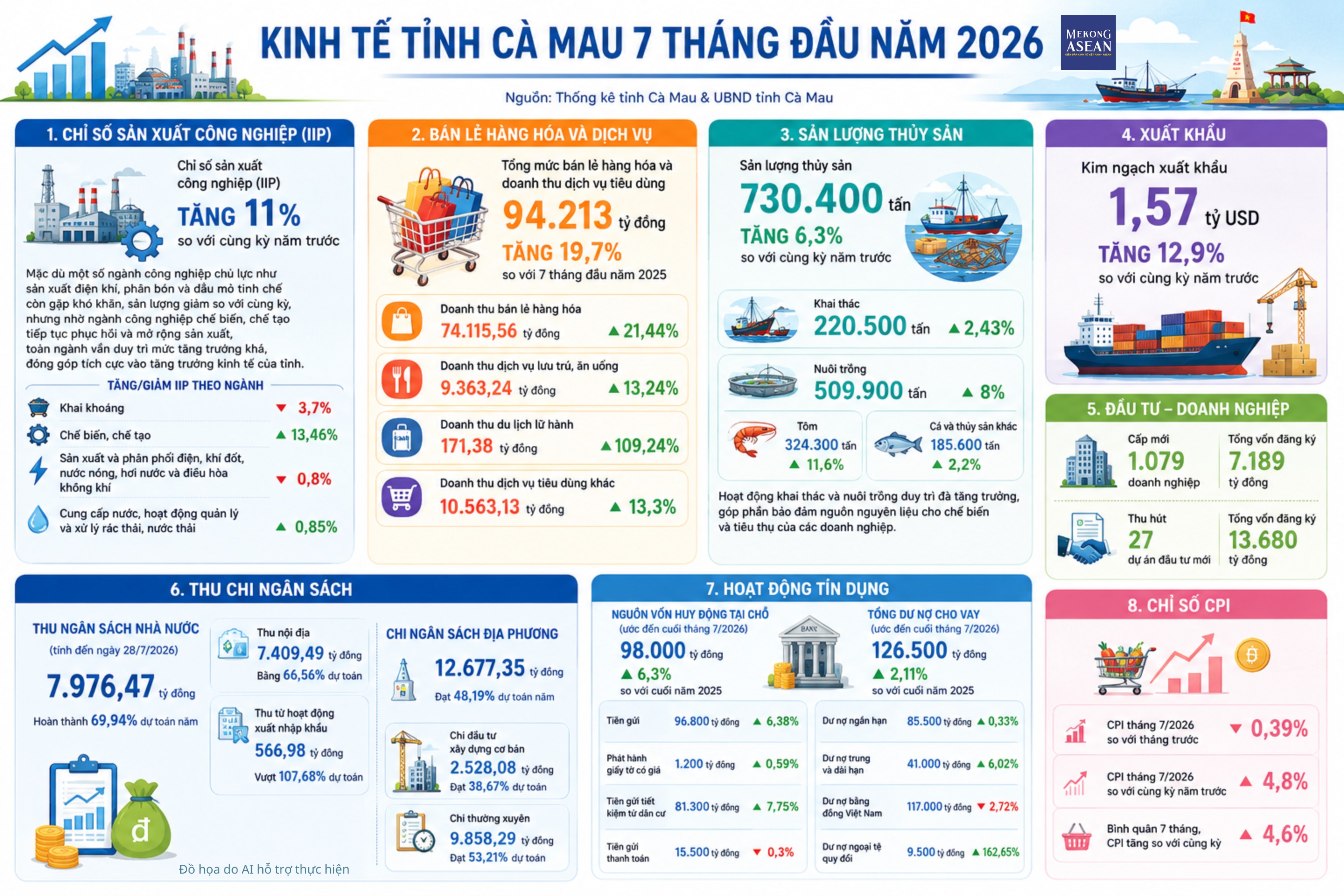 Kinh tế Cà Mau 7 tháng: Thu hút 27 dự án đầu tư mới, xuất khẩu vượt 1,5 tỷ USD