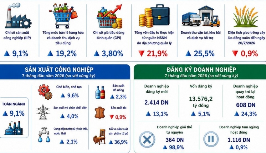 Kinh tế Cần Thơ 7 tháng 2026: Sản xuất công nghiệp là động lực quan trọng