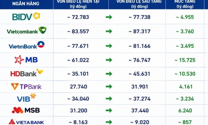 Ngân hàng dồn dập tăng vốn trong nửa cuối năm 2026