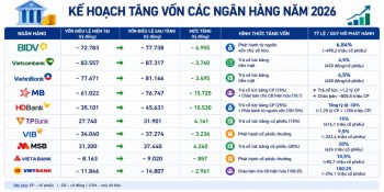 Ngân hàng dồn dập tăng vốn trong nửa cuối năm 2026