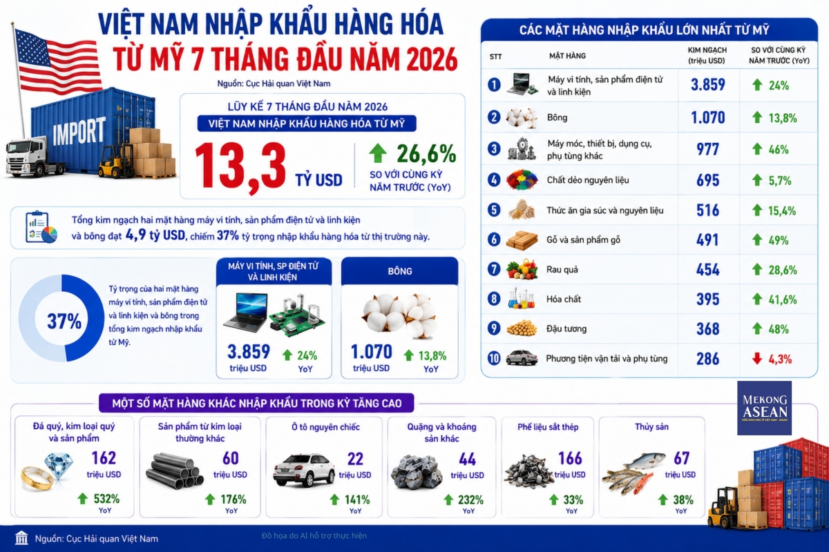 Nhập khẩu từ Mỹ tăng 26%, hai mặt hàng đạt trị giá tỷ USD