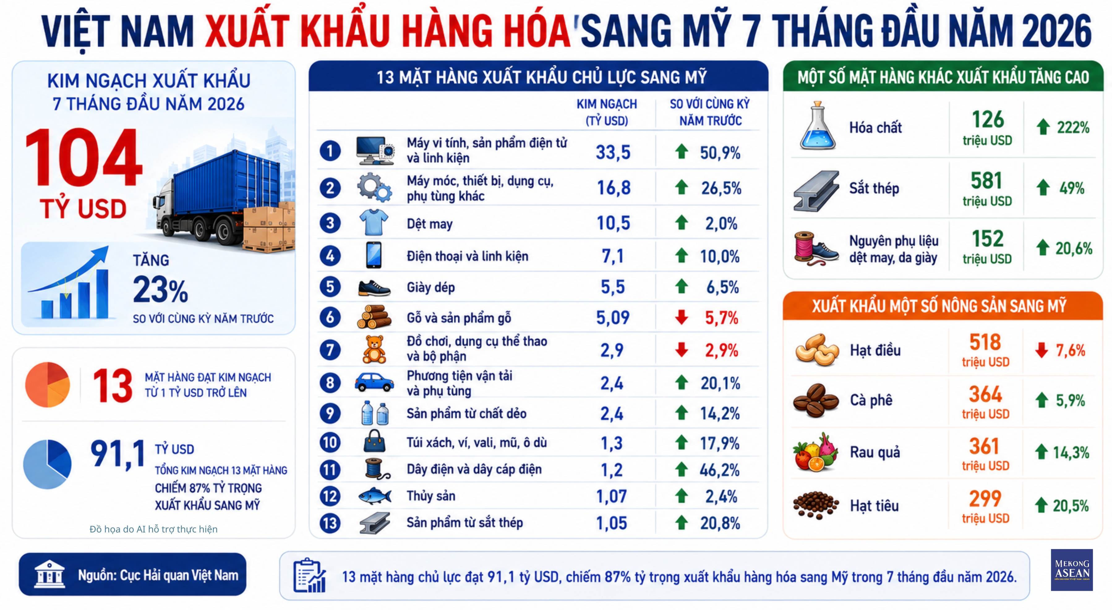 Nhập khẩu từ Mỹ tăng hơn 26%, hai mặt hàng đạt trị giá tỷ USD