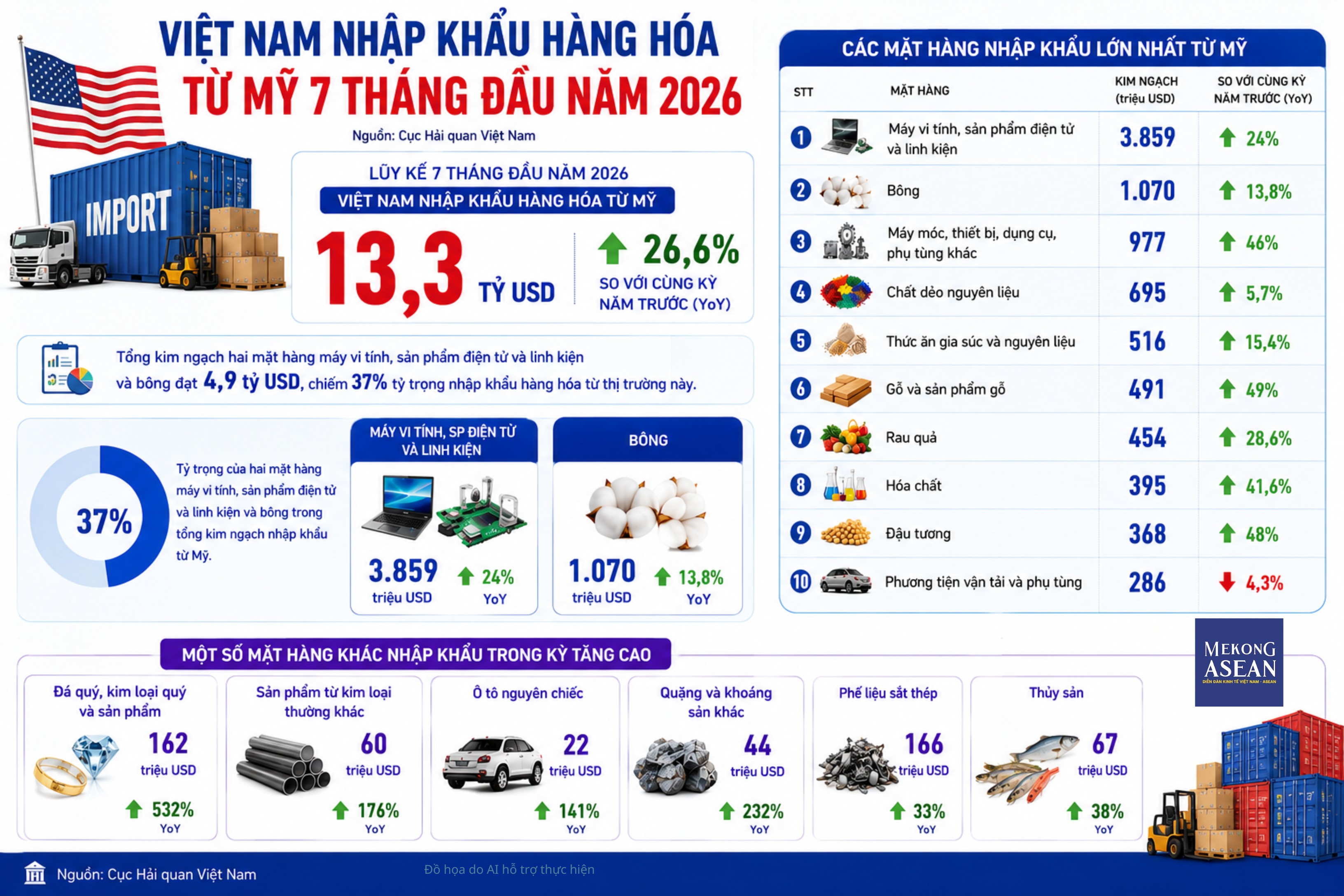 Nhập khẩu từ Mỹ tăng hơn 26%, hai mặt hàng đạt trị giá tỷ USD