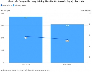 Campuchia thu hút 5,22 tỷ USD vốn đầu tư trong 7 tháng