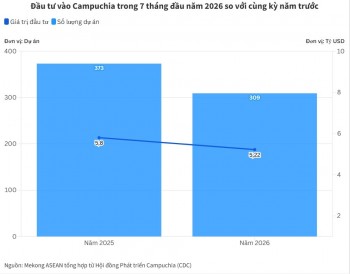 Campuchia thu hút 5,22 tỷ USD vốn đầu tư trong 7 tháng
