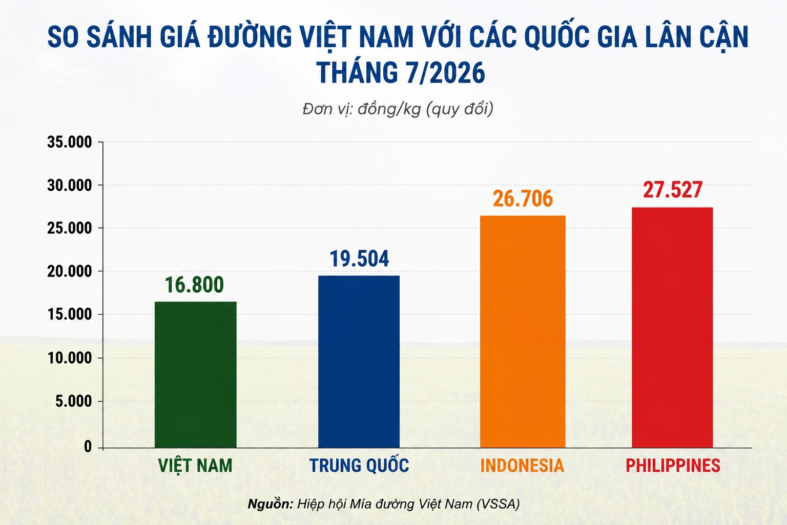 Ngành mía đường cần môi trường cạnh tranh công bằng