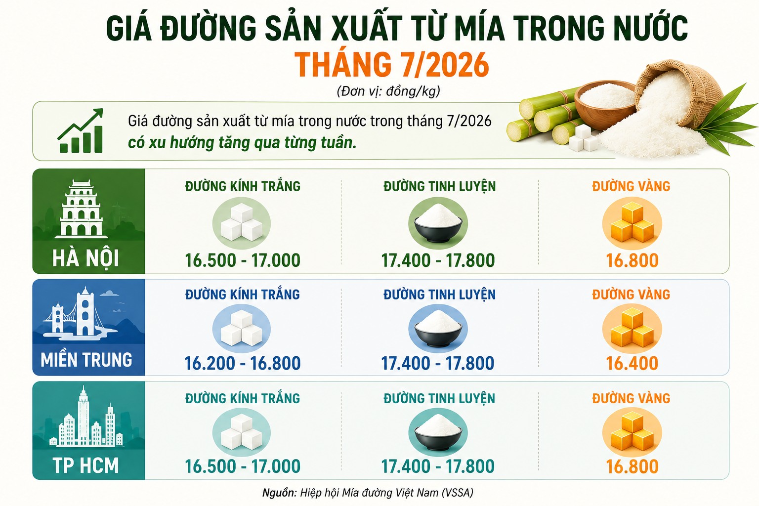 Ngành mía đường cần môi trường cạnh tranh công bằng
