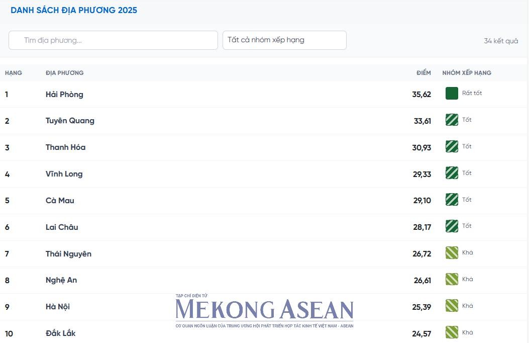Công bố chỉ số FTA Index 2025: Hải Phòng dẫn đầu cả nước