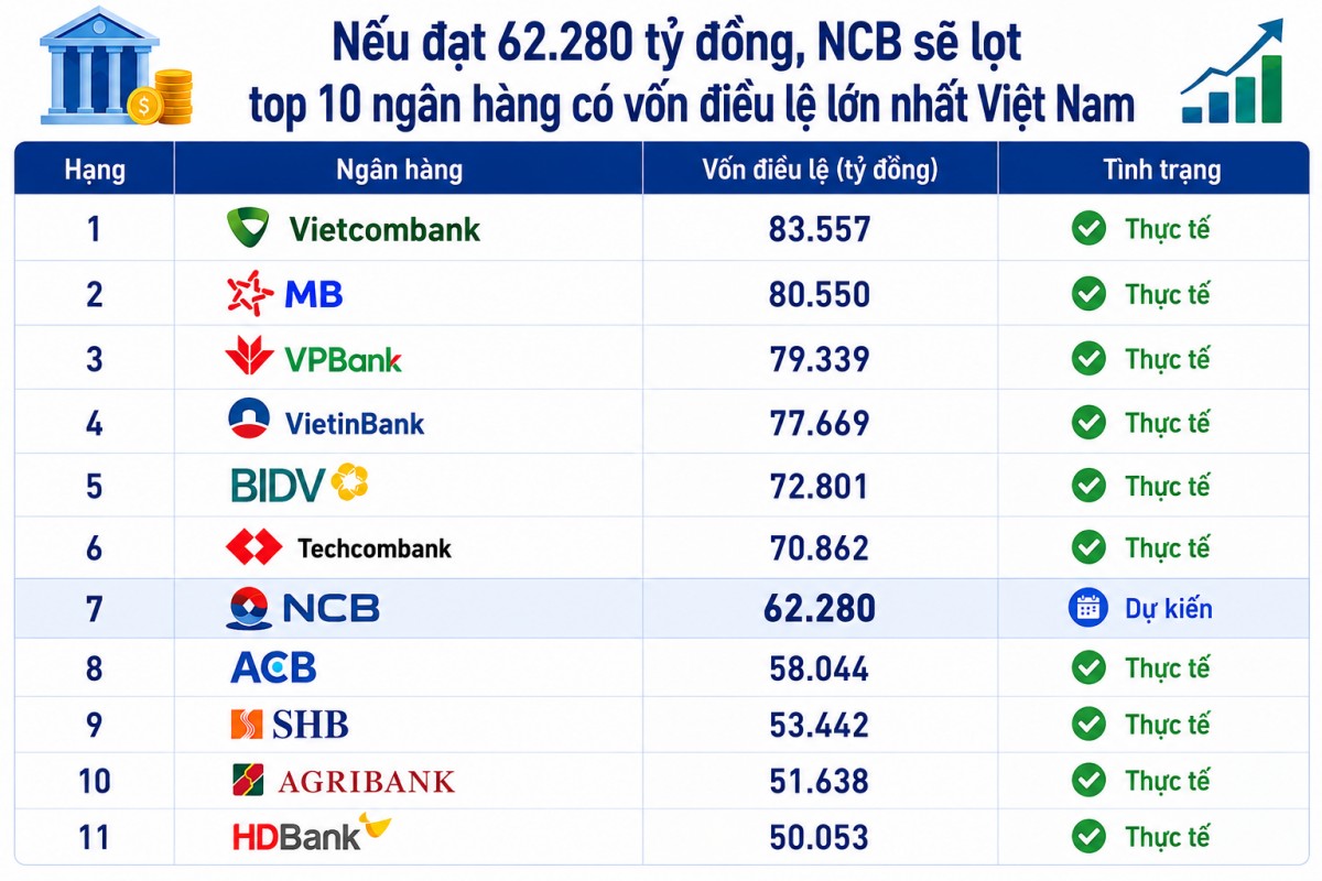 NCB kỳ vọng tăng vốn điều lệ lên 62.280 tỷ đồng