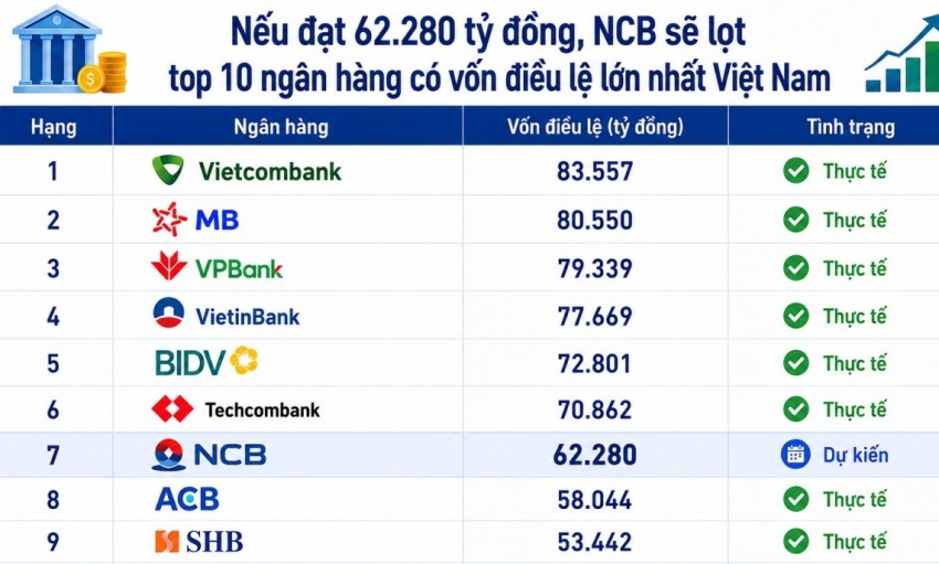 NCB kỳ vọng tăng vốn điều lệ lên hơn 62.000 tỷ đồng