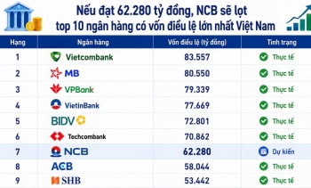 NCB kỳ vọng tăng vốn điều lệ lên hơn 62.000 tỷ đồng