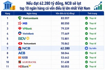 NCB kỳ vọng tăng vốn điều lệ lên hơn 62.000 tỷ đồng