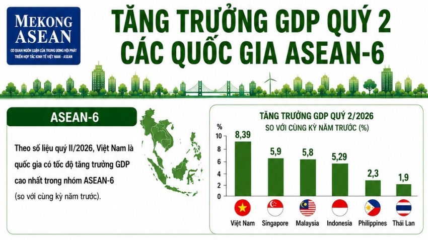 Tăng trưởng kinh tế các quốc gia ASEAN-6 quý 2/2026