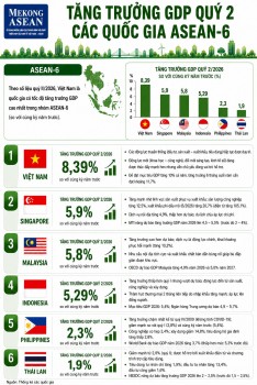 Tăng trưởng kinh tế các quốc gia ASEAN-6 quý 2/2026