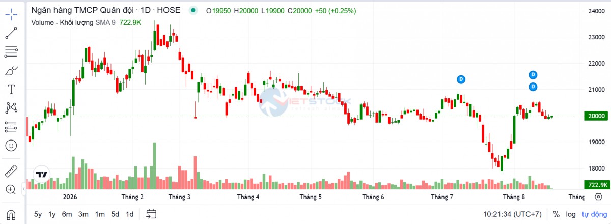 MB hoàn tất tăng vốn đợt đầu tiên, vốn điều lệ vượt 92.600 tỷ đồng