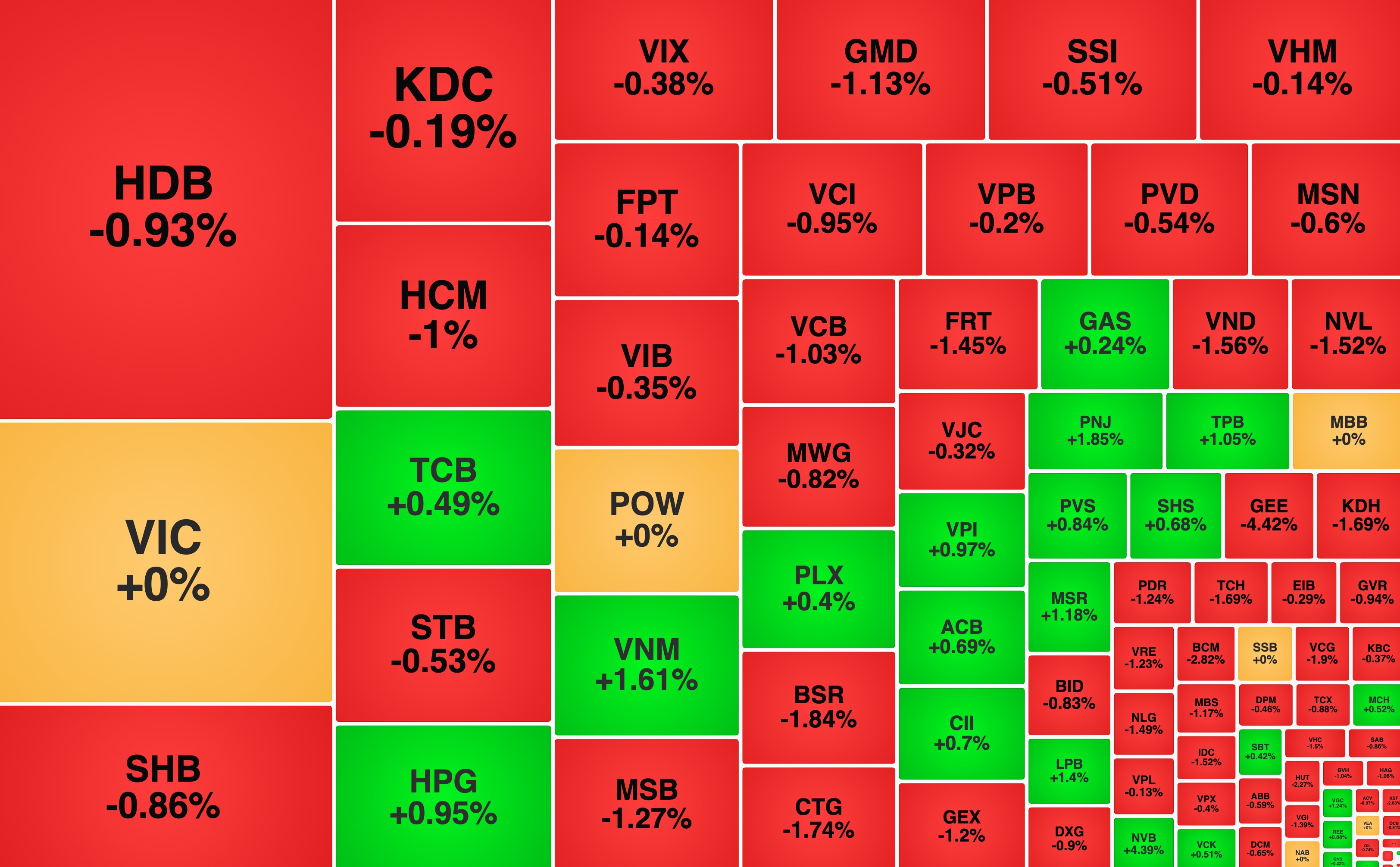 VN-Index mất mốc 1.730 điểm, một mã ngân hàng ngược dòng sau tin tăng vốn