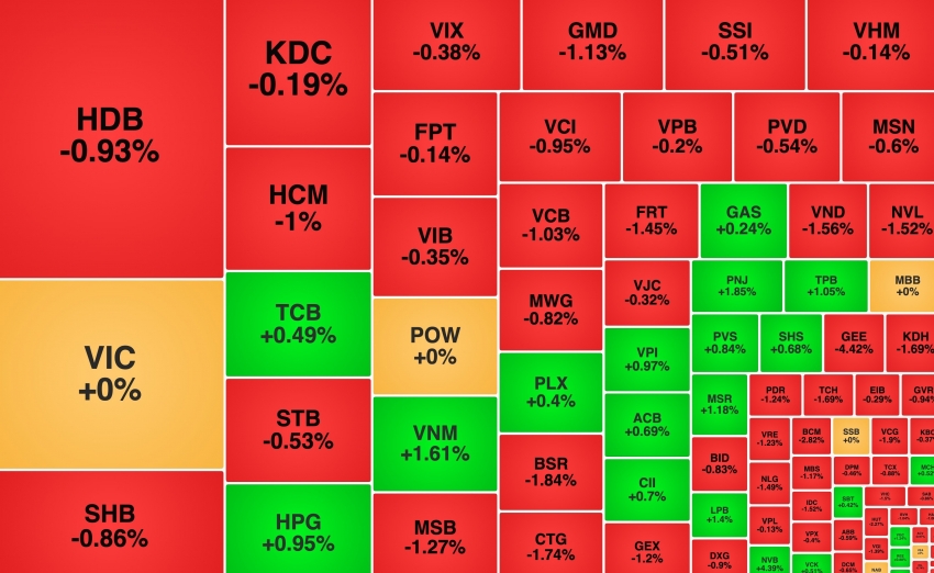 VN-Index mất mốc 1.730 điểm, một mã ngân hàng ngược dòng sau tin tăng vốn