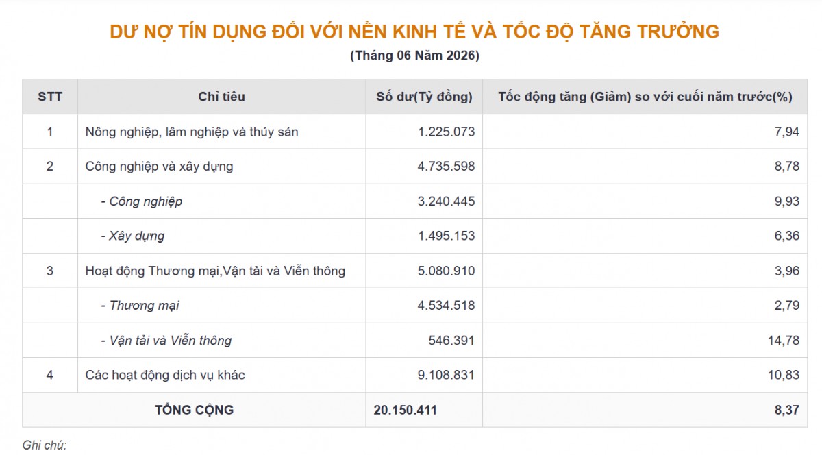 Dòng vốn tín dụng đang ưu tiên những lĩnh vực nào? Dòng vốn tín dụng đang ưu tiên những lĩnh vực nào?