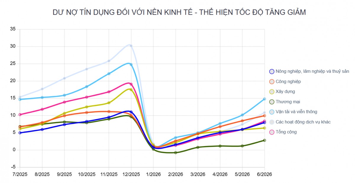 Dòng vốn tín dụng đang ưu tiên những lĩnh vực nào? Dòng vốn tín dụng đang ưu tiên những lĩnh vực nào?