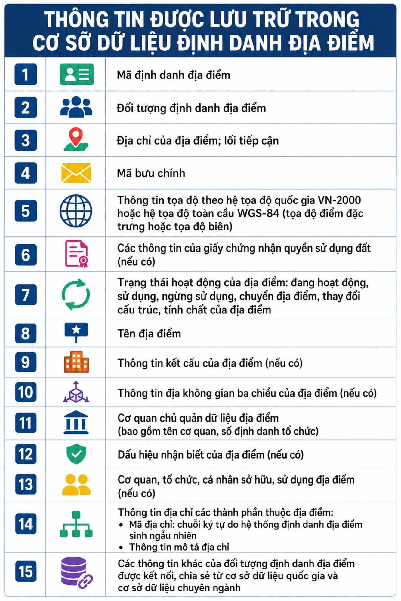 Mỗi địa điểm sẽ có mã định danh 12 chữ số, hiển thị trên VNeID