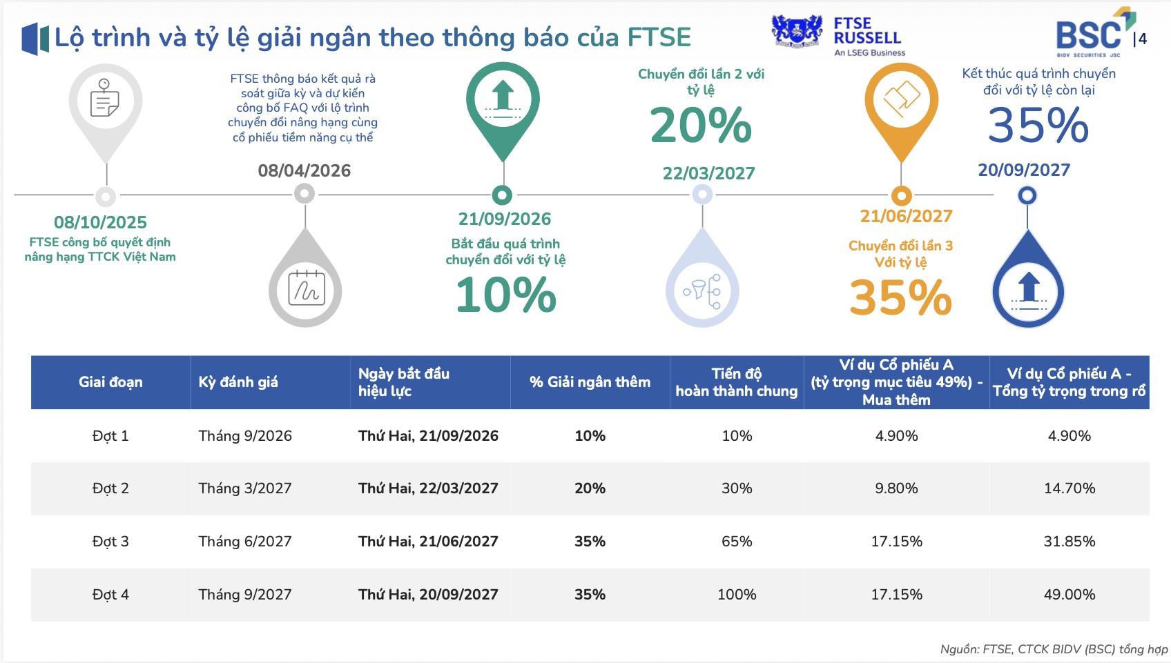 28 cổ phiếu dự kiến 'hút' 1,33 tỷ USD từ các quỹ FTSE