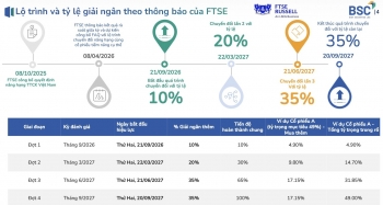 28 cổ phiếu dự kiến 'hút' 1,33 tỷ USD từ các quỹ FTSE