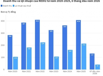 NEDI2 chốt ngày trả gần 175 tỷ đồng cổ tức tiền mặt