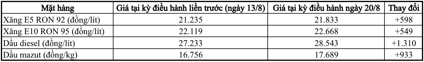 Giá xăng đảo chiều tăng nhẹ trong kỳ điều hành ngày 20/8
