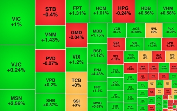 Cổ phiếu tiêu dùng bán lẻ tích cực, PNJ hồi phục 23% từ đáy
