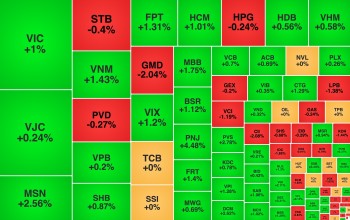 Cổ phiếu tiêu dùng bán lẻ tích cực, PNJ hồi phục 23% từ đáy