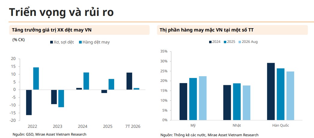 Mirae Asset: Dệt may Việt Nam xuất hiện thêm các tín hiệu tích cực