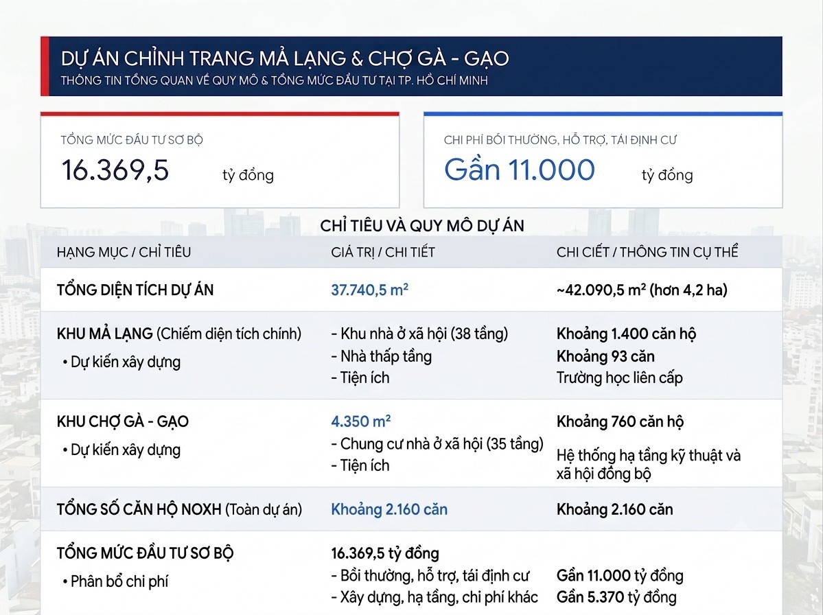 Khang Điền lập công ty vốn 2.500 tỷ đồng để thực hiện dự án Mả Lạng và Chợ Gà - Gạo
