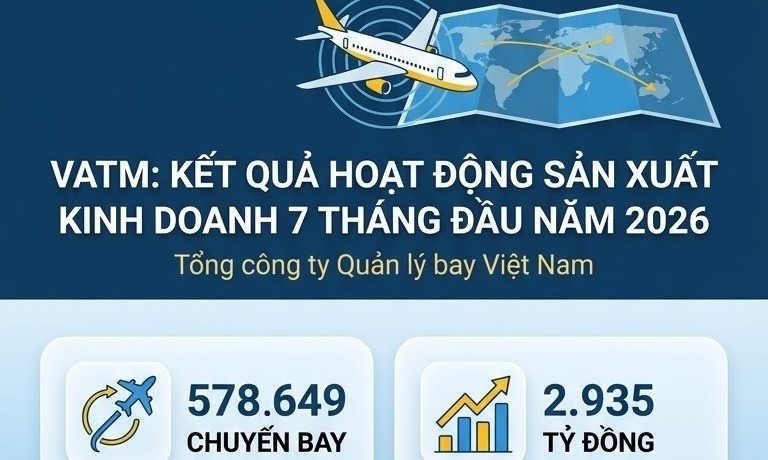 VATM điều hành an toàn hơn nửa triệu chuyến bay sau 7 tháng đầu năm 2026
