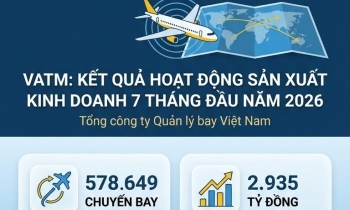 VATM điều hành an toàn hơn nửa triệu chuyến bay sau 7 tháng đầu năm 2026