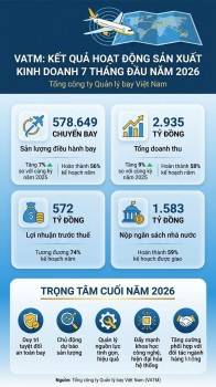 VATM điều hành an toàn hơn nửa triệu chuyến bay sau 7 tháng đầu năm 2026