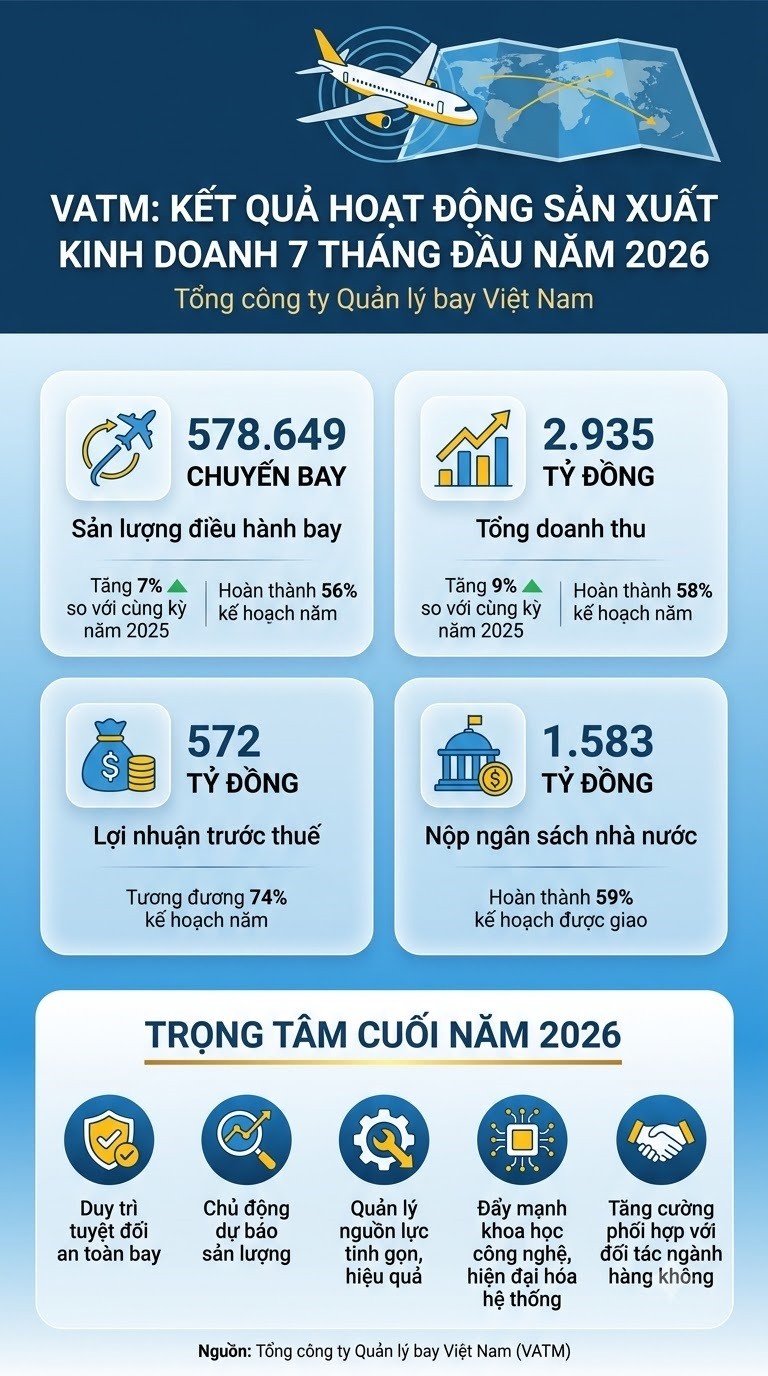 VATM điều hành an toàn hơn nửa triêu chuyến bay sau 7 tháng đầu năm 2026