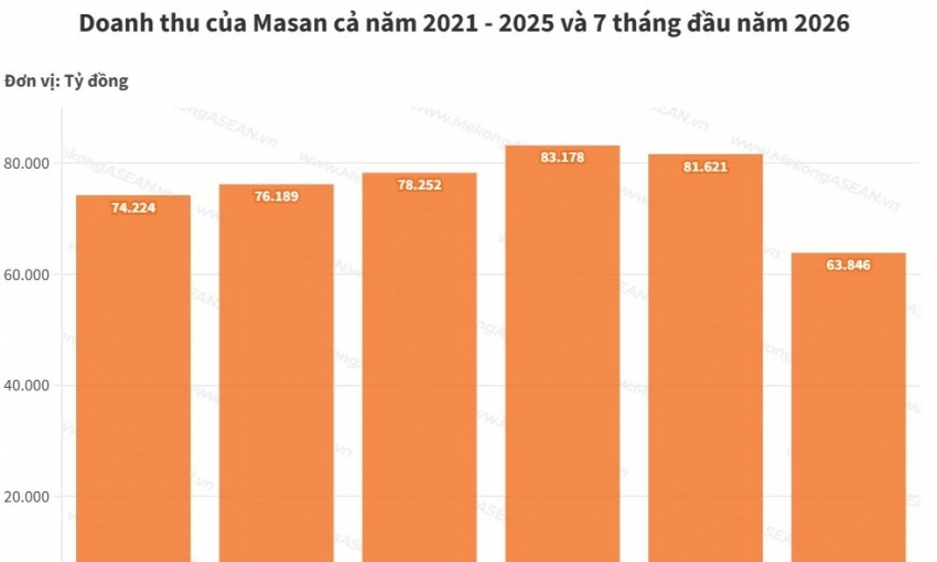Masan công bố doanh thu 7 tháng đầu năm, mảng khoáng sản tăng trưởng mạnh