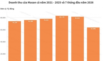 Masan công bố doanh thu 7 tháng đầu năm, mảng khoáng sản tăng trưởng mạnh