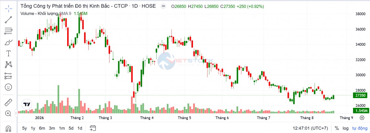 Cổ đông liên quan lãnh đạo Kinh Bắc nâng sở hữu tại KBC lên hơn 10%