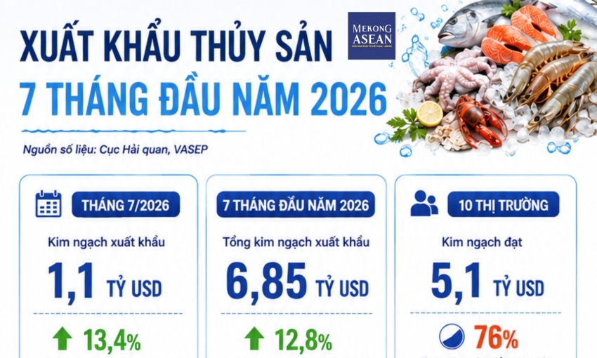 Đạt 6,8 tỷ USD trong 7 tháng, xuất khẩu thủy sản tăng tốc ở 10 thị trường chủ lực
