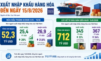Xuất nhập khẩu đến ngày 15/8 đạt 712 tỷ USD, mặt hàng nào tăng mạnh nhất?