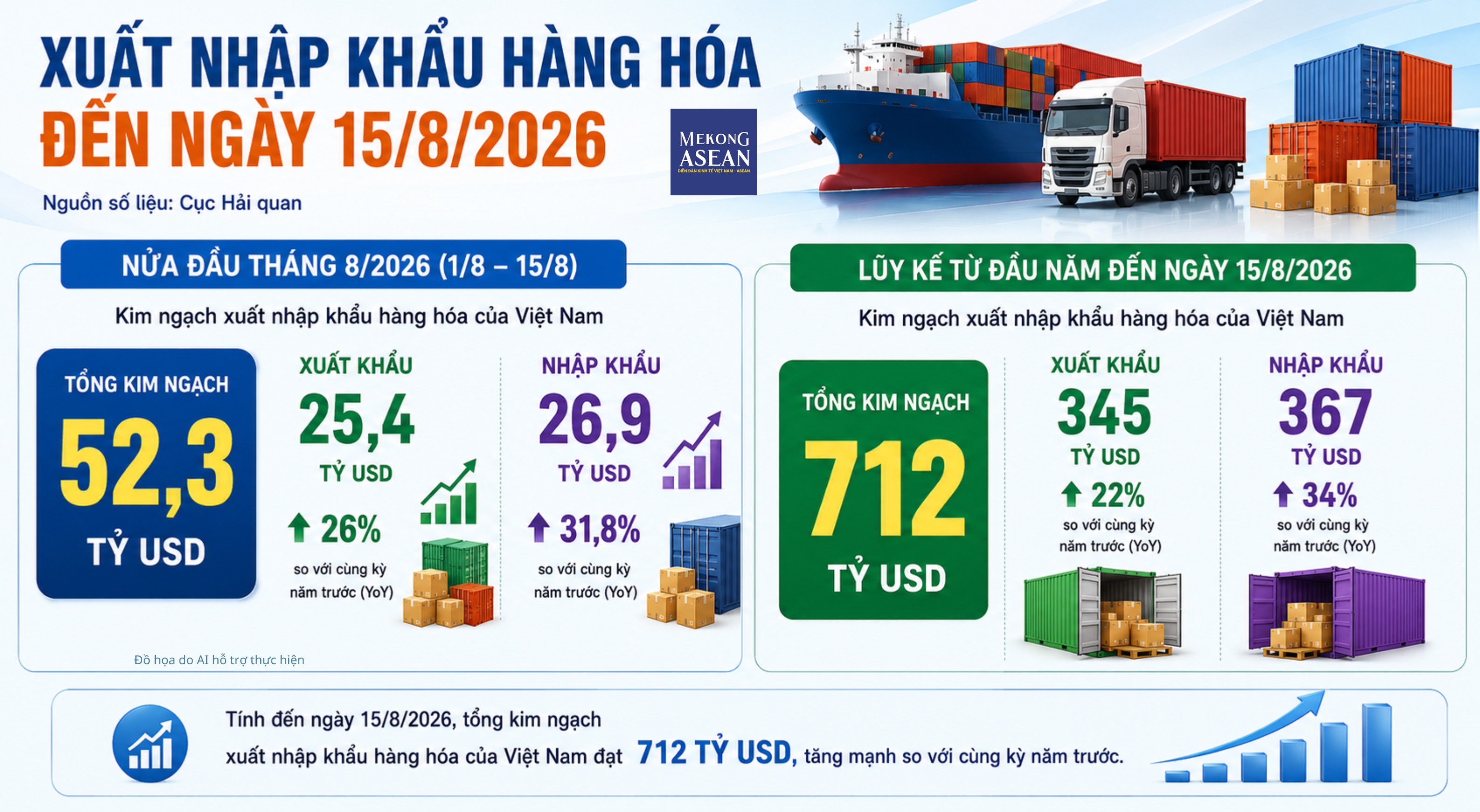 Xuất nhập khẩu đến 15/8 đạt 712 tỷ USD, nhập khẩu tăng 34%