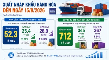 Xuất nhập khẩu đến ngày 15/8 đạt 712 tỷ USD, mặt hàng nào tăng mạnh nhất?