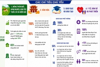 Hơn 800.000 tỷ đồng cho Chương trình mục tiêu quốc gia giai đoạn 2026 - 2030