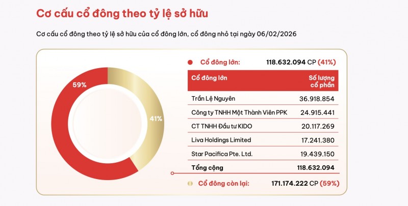 Cơ cấu cổ đông theo tỷ lệ sở hữu. Nguồn: Báo cáo thường niên năm 2025.