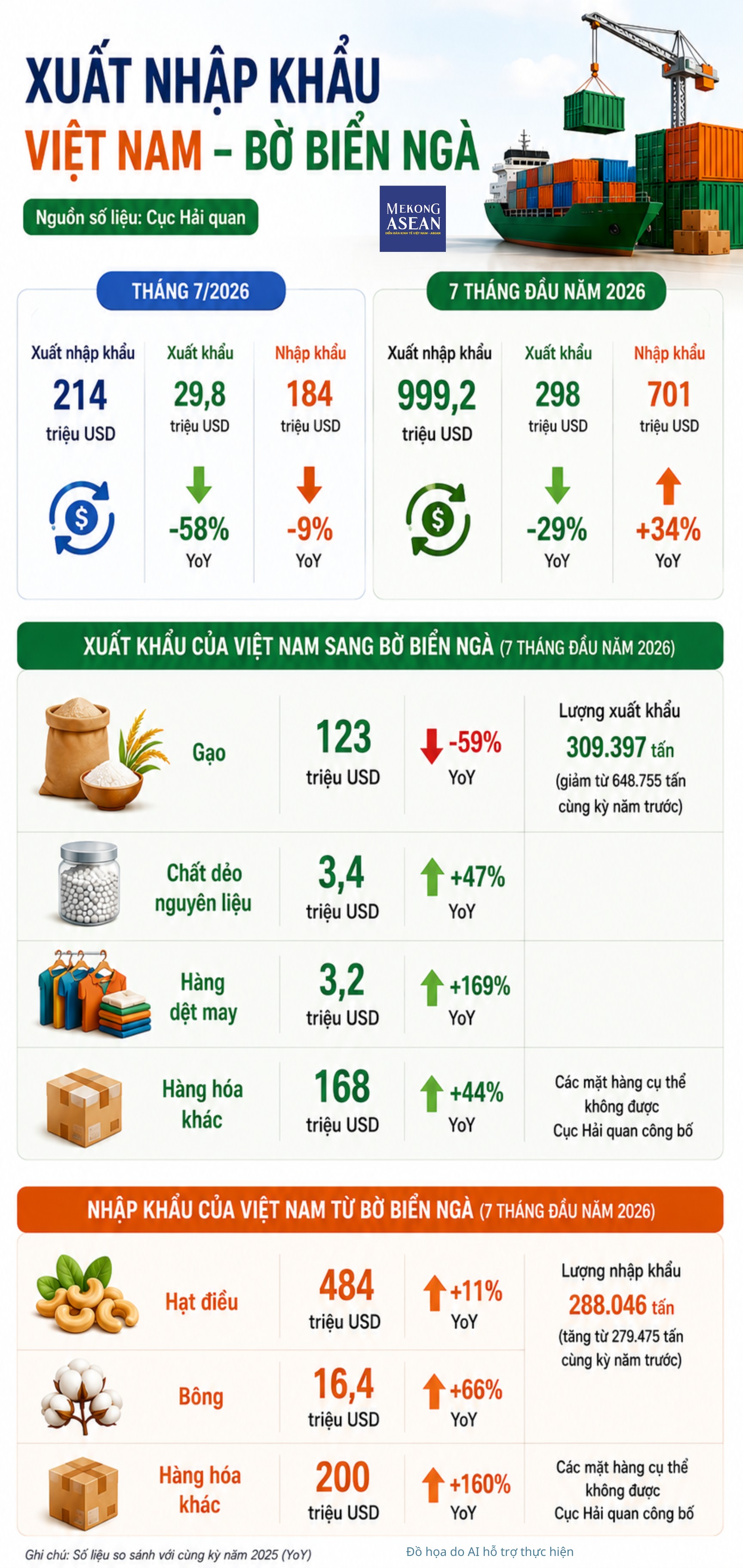 Xuất nhập khẩu Việt Nam – Bờ Biển Ngà đạt gần một tỷ USD sau 7 tháng