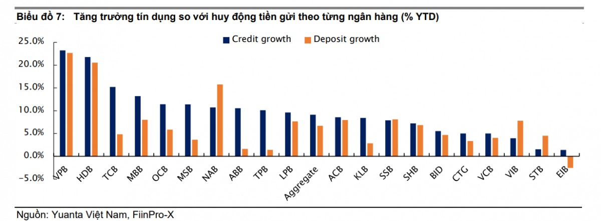 NIM ngân hàng phục hồi, Chứng khoán Yuanta chỉ ra nhóm có lợi thế về chi phí vốn